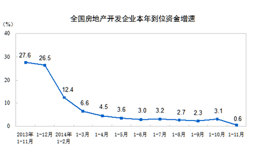 全國房地產(chǎn)開發(fā)投資