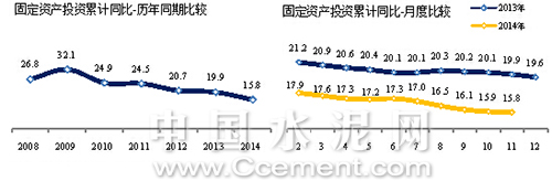 2014年1-11月水泥產(chǎn)量同比增1.9%