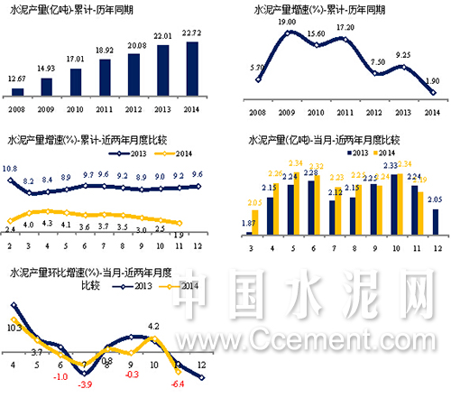 2014年1-11月水泥產(chǎn)量同比增1.9%