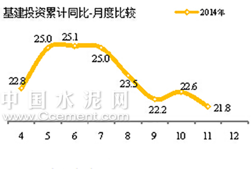 2014年1-11月水泥產(chǎn)量同比增1.9%