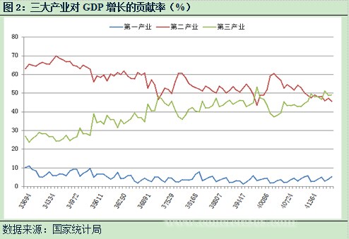 消费对gdp增长贡献_中国gdp增长图