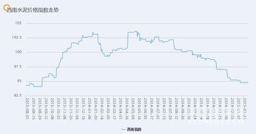 近期西南地區(qū)水泥價(jià)格指數(shù)走勢(shì)