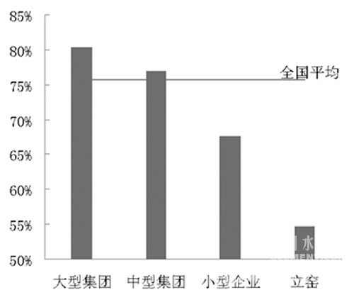 图7-1 2014年水泥窑运转率比较