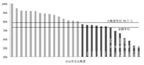 图8-2 2014年大水泥企业集团水泥窑运转率比较