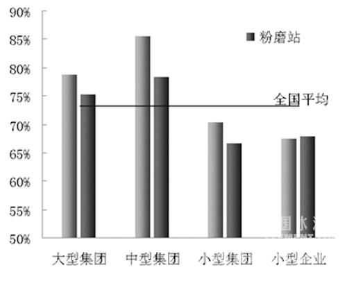 图7-2 2014年水泥能力利用率比较