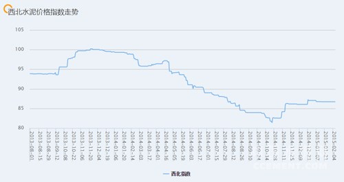 近期西北地區(qū)水泥價格指數(shù)走勢