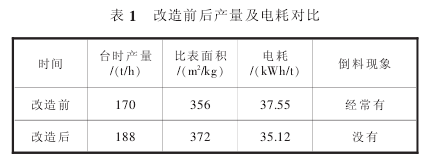水泥磨磨头倒料现象的分析及改造