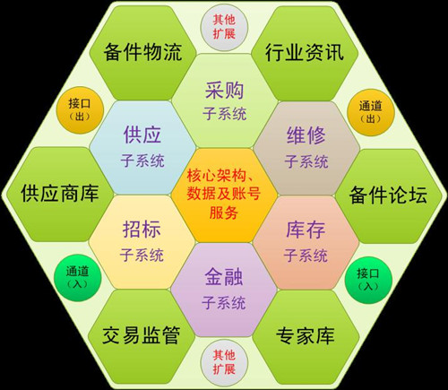 浅谈B2B平台和产业链模式发展趋势