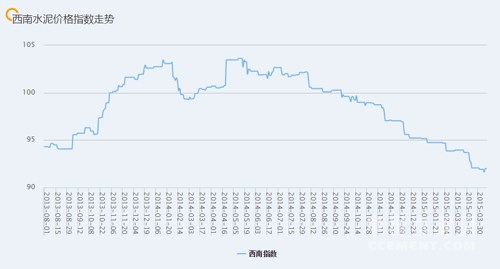 近期西南地區(qū)水泥價格指數(shù)走勢