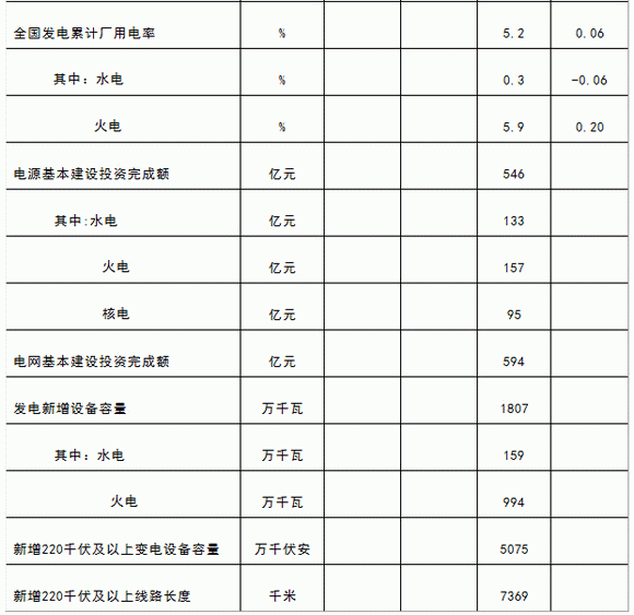 全社會用電量