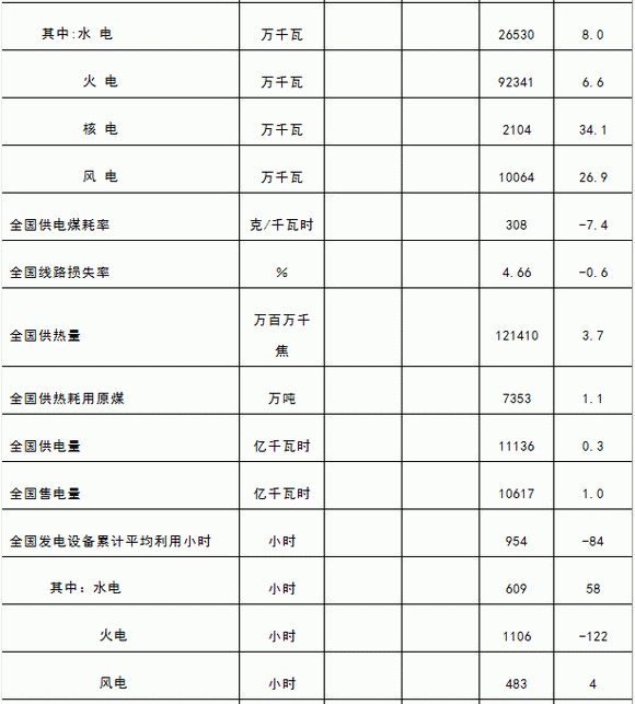 全社會用電量