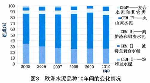 碳排放