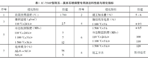提高燃烧器浇注料使用周期的措施 