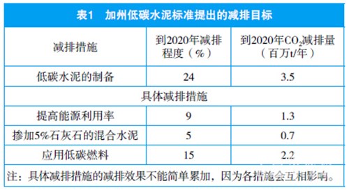 碳排放