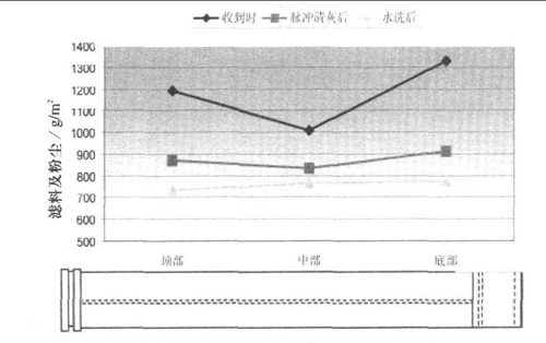 滤袋清灰力低效的原因分析 