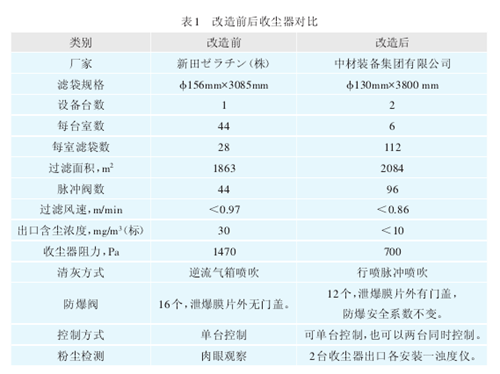 煤磨袋收尘器的改造实例分析
