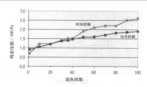 滤袋清灰力低效的原因分析 