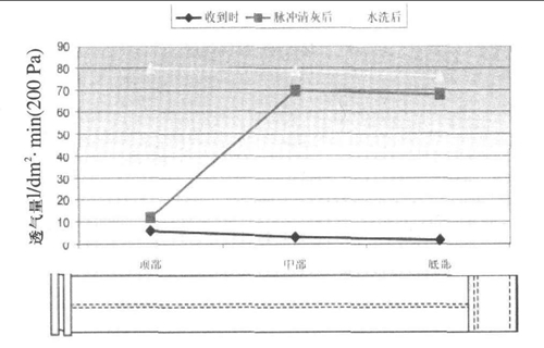 滤袋清灰力低效的原因分析 