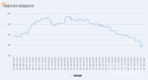 近期西南地區(qū)水泥價(jià)格指數(shù)走勢(shì)