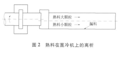 篦冷机边部漏料的原因分析及处理