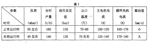 磨辊磨损后期的立磨操作