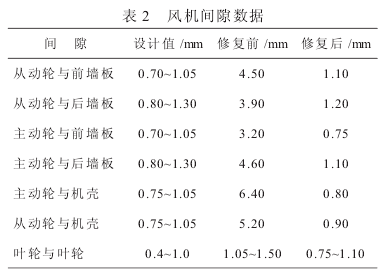 大型罗茨鼓风机的修复