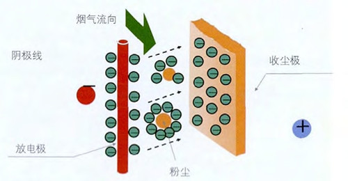 电除尘效率影响因素的初步研究 