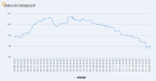 近期西南地區(qū)水泥價(jià)格指數(shù)走勢(shì)