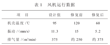 大型罗茨鼓风机的修复