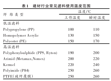袋除尘器滤袋失效的原因分析
