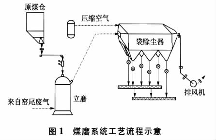 煤磨袋除尘器着火原因分析及处理 