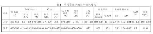 一次不正常窑况的处理