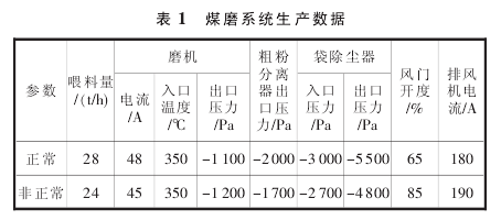 煤磨水份大产量低的案例分析