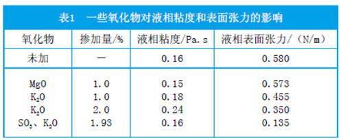 烧成带位置、液相等因素对熟料质量的影响