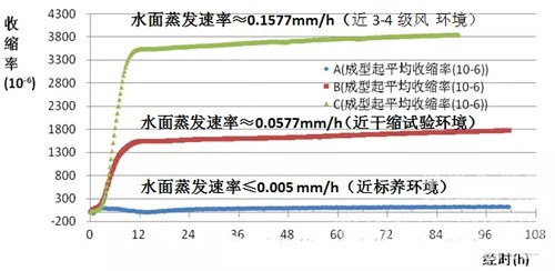 高性能混凝土