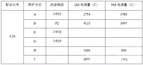 高性能混凝土