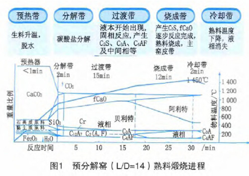 烧成带位置、液相等因素对熟料质量的影响