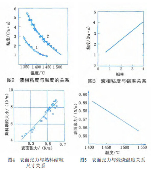 烧成带位置、液相等因素对熟料质量的影响