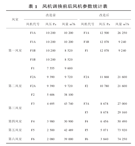 提产后篦冷机出现问题的原因及改造措施