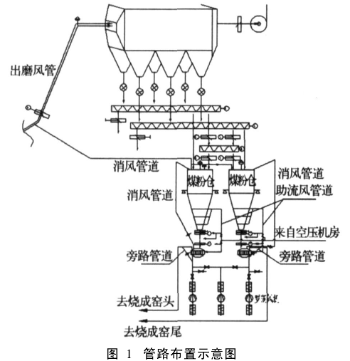 稳定煤粉转子称喂煤的几点体会