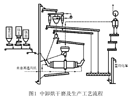 我国水泥工业典型生料制备系统分析