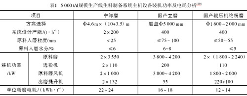 我国水泥工业典型生料制备系统分析