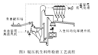   我国预分解窑水泥生产线生料制备采用辊压机生料终粉磨