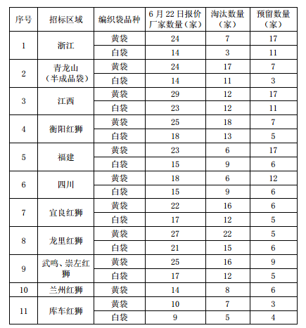 红狮控股集团有限公司2015年度水泥编织袋招标方案