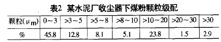 浅论袋式收尘器在使用中的技术问题