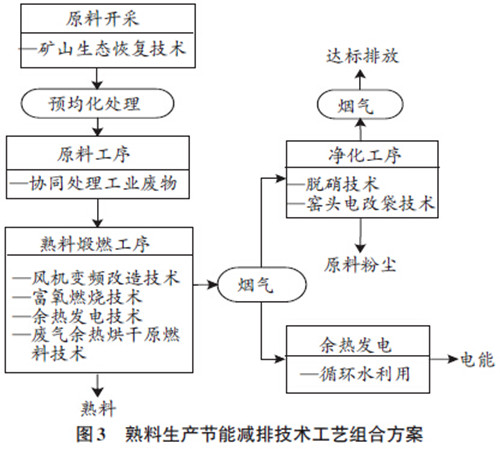 新型干法水泥熟料生产过程节能减排技术