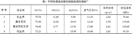 硅莫砖的技术性能及其在水泥回转窑的应用情况