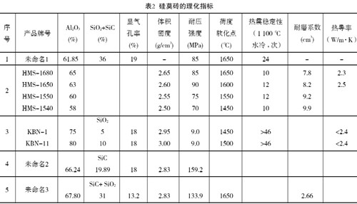 硅莫砖的技术性能及其在水泥回转窑的应用情况