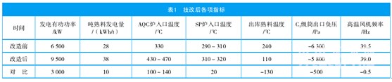 如何改造4500td线篦冷机及预热器提高发电量