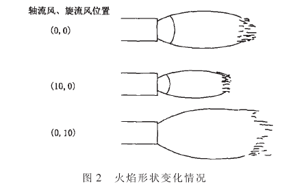燃烧器位置及火焰形状对预分解窑煅烧的影响